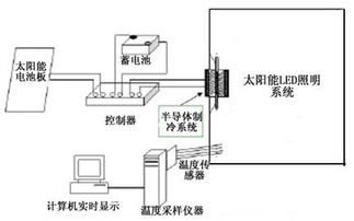 基于半导体制冷技术的太阳能LED照明系统散热方案设计